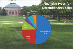 Champaign IL Real Estate Financing Types December 2010