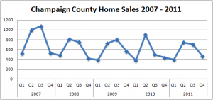 2011 Home Sales Champaign IL