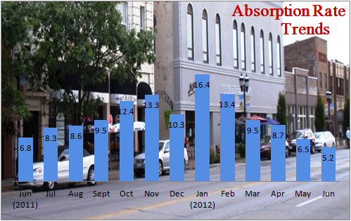 Champaign Housing Absorption Rate