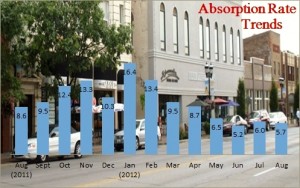 Champaign IL Absorption Rates Aug 2012