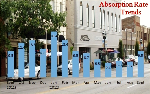 Champaign IL Housing Absorption Rates