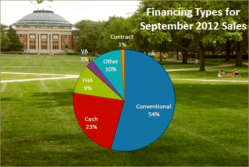 Home Financing Champaign Urbana IL