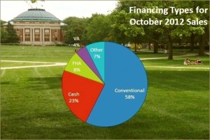 Champaign Urbana Housing Financing